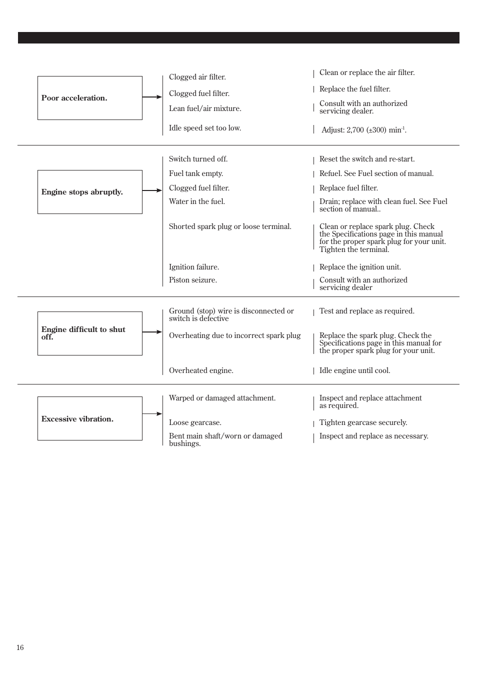 Troubleshooting guide (continued), Additional problems | Shindaiwa GP3410 User Manual | Page 16 / 60