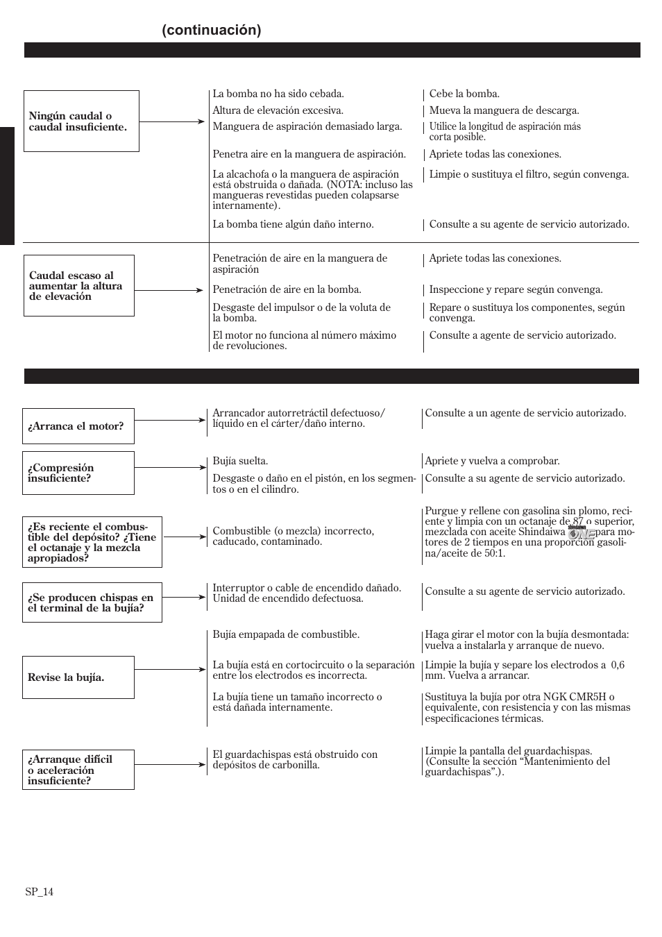 Guia diagnostico (continuación), Guia diagnostico, Bomba | El motor no arranca | Shindaiwa GP3410 User Manual | Page 34 / 60