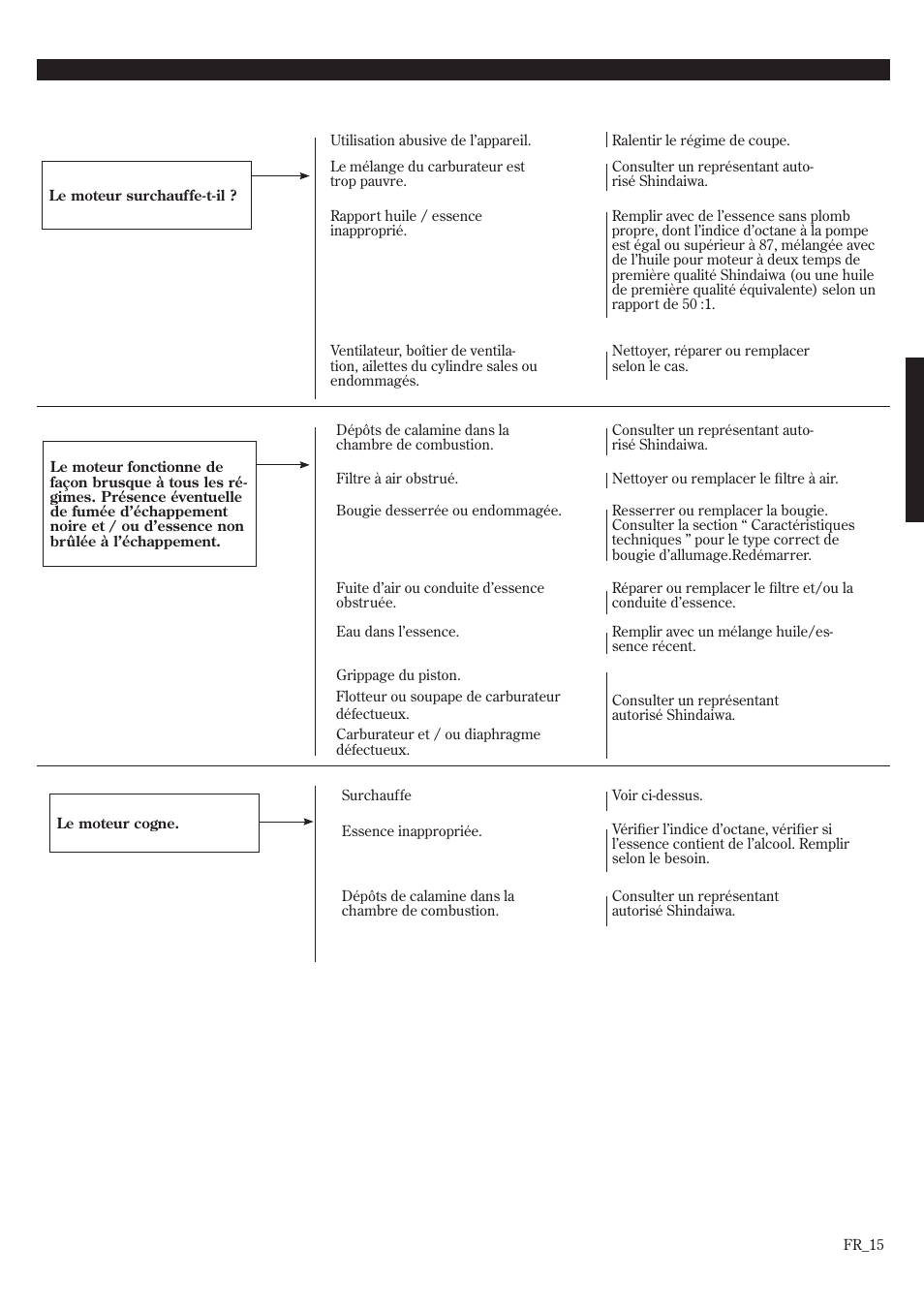 Guide de dépannage (suite), Puissance insuffisante | Shindaiwa GP3410 User Manual | Page 55 / 60