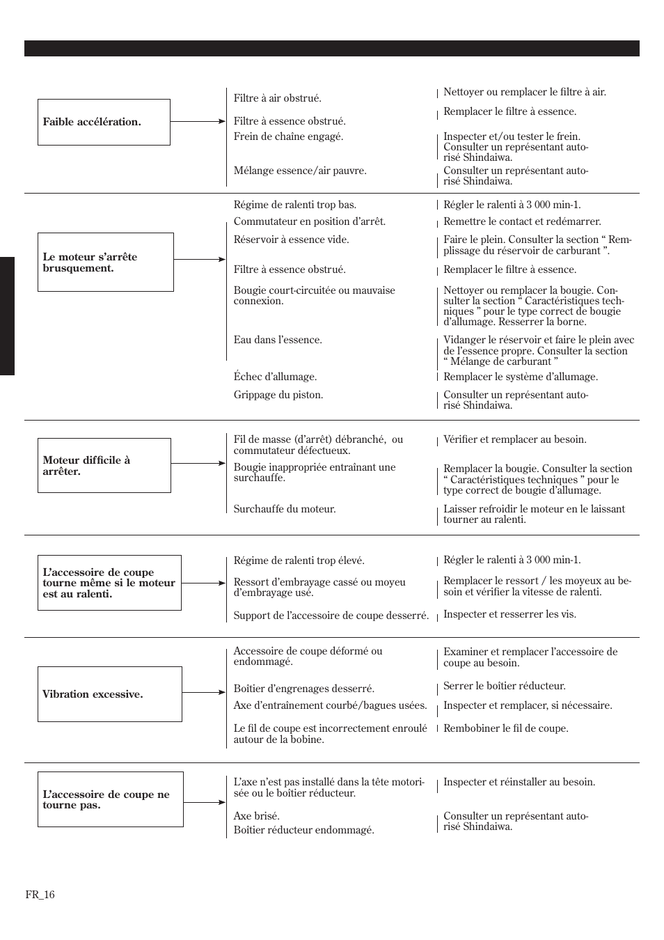 Guide de dépannage (suite), Autres problèmes | Shindaiwa GP3410 User Manual | Page 56 / 60