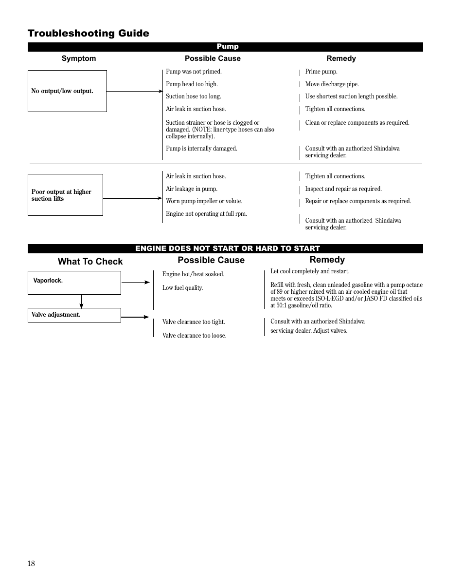 Troubleshooting guide, What to check possible cause remedy | Shindaiwa MULTiPURPOSE TOOL CaRRiER M254 User Manual | Page 18 / 24