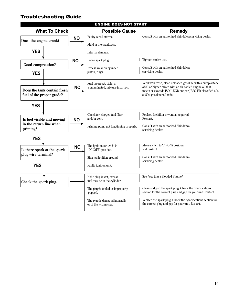 Troubleshooting guide, No yes what to check possible cause remedy | Shindaiwa MULTiPURPOSE TOOL CaRRiER M254 User Manual | Page 19 / 24