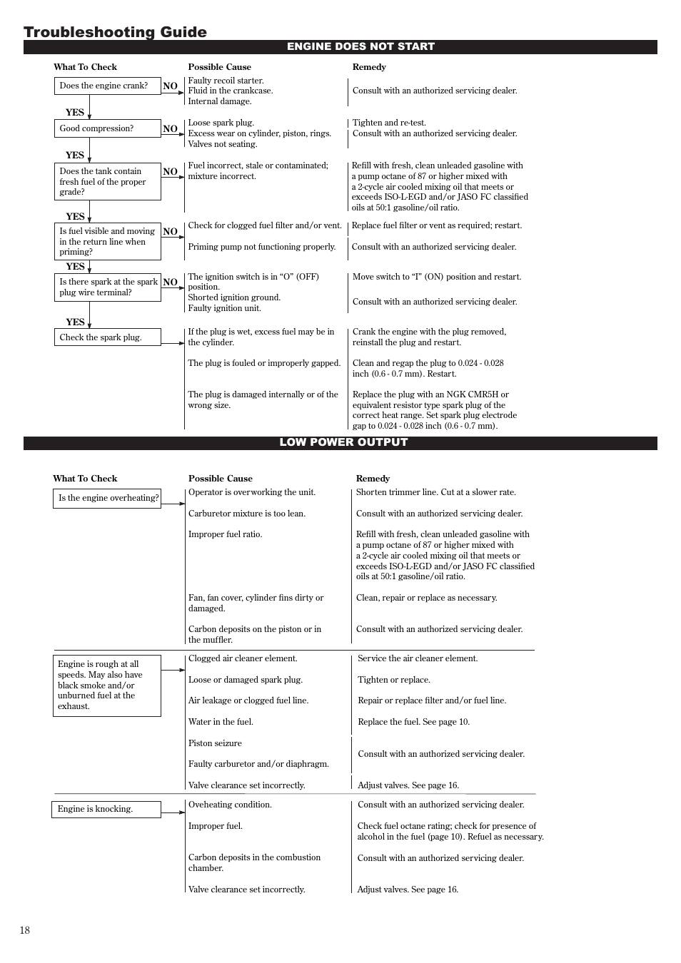 Troubleshooting guide | Shindaiwa 81704 User Manual | Page 18 / 40