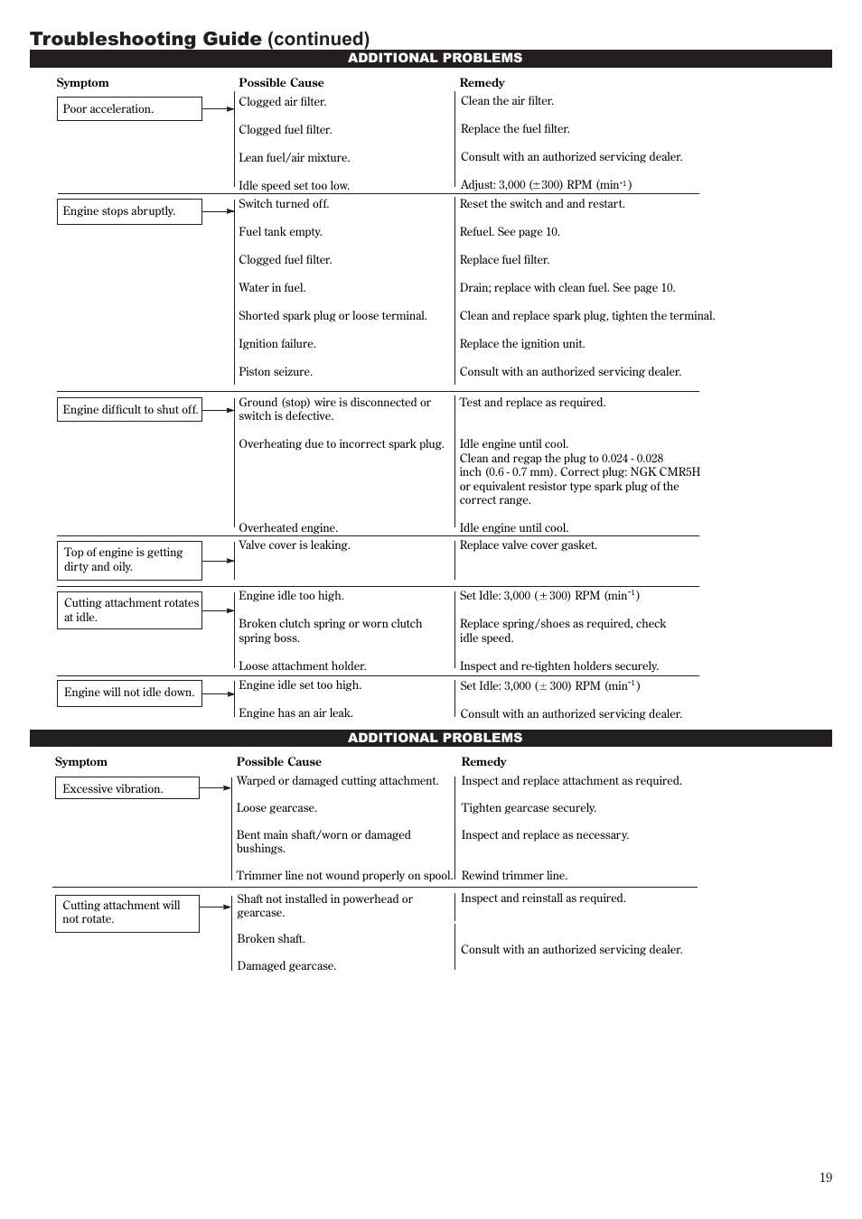 Troubleshooting guide (continued) | Shindaiwa 81704 User Manual | Page 19 / 40