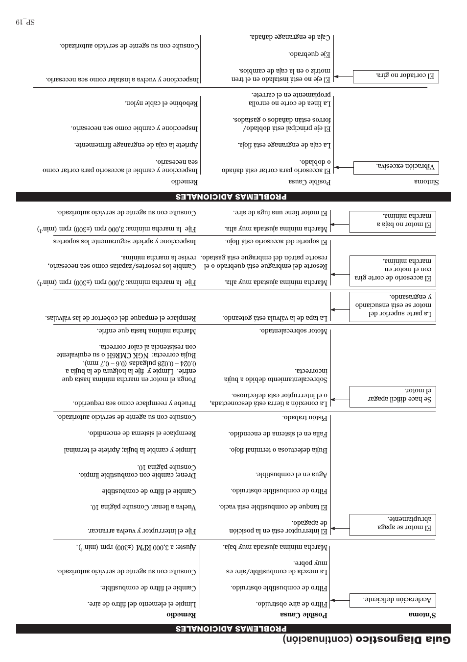 Guia diagnostico (continuación) | Shindaiwa 81704 User Manual | Page 22 / 40