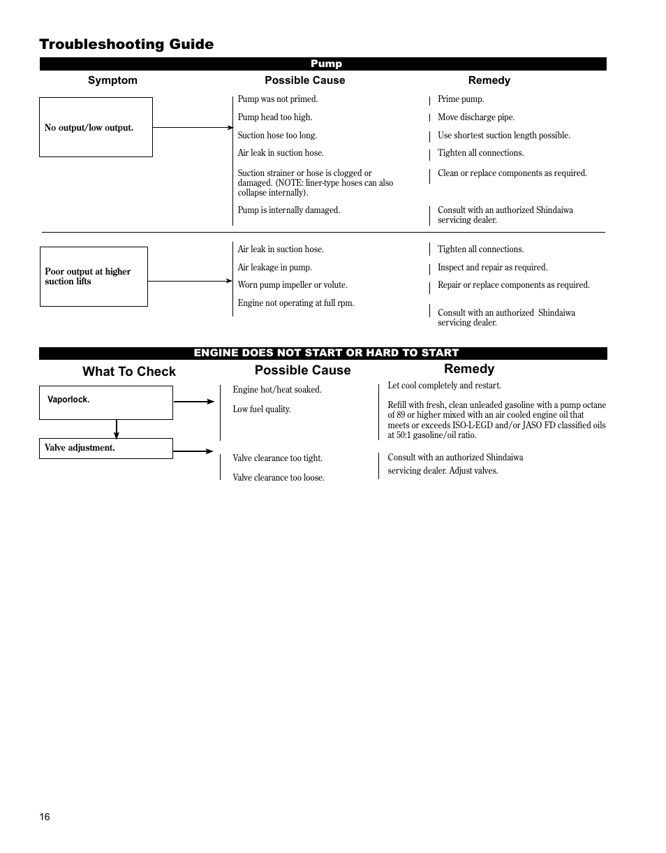 Troubleshooting guide, What to check possible cause remedy | Shindaiwa GP344 User Manual | Page 16 / 24