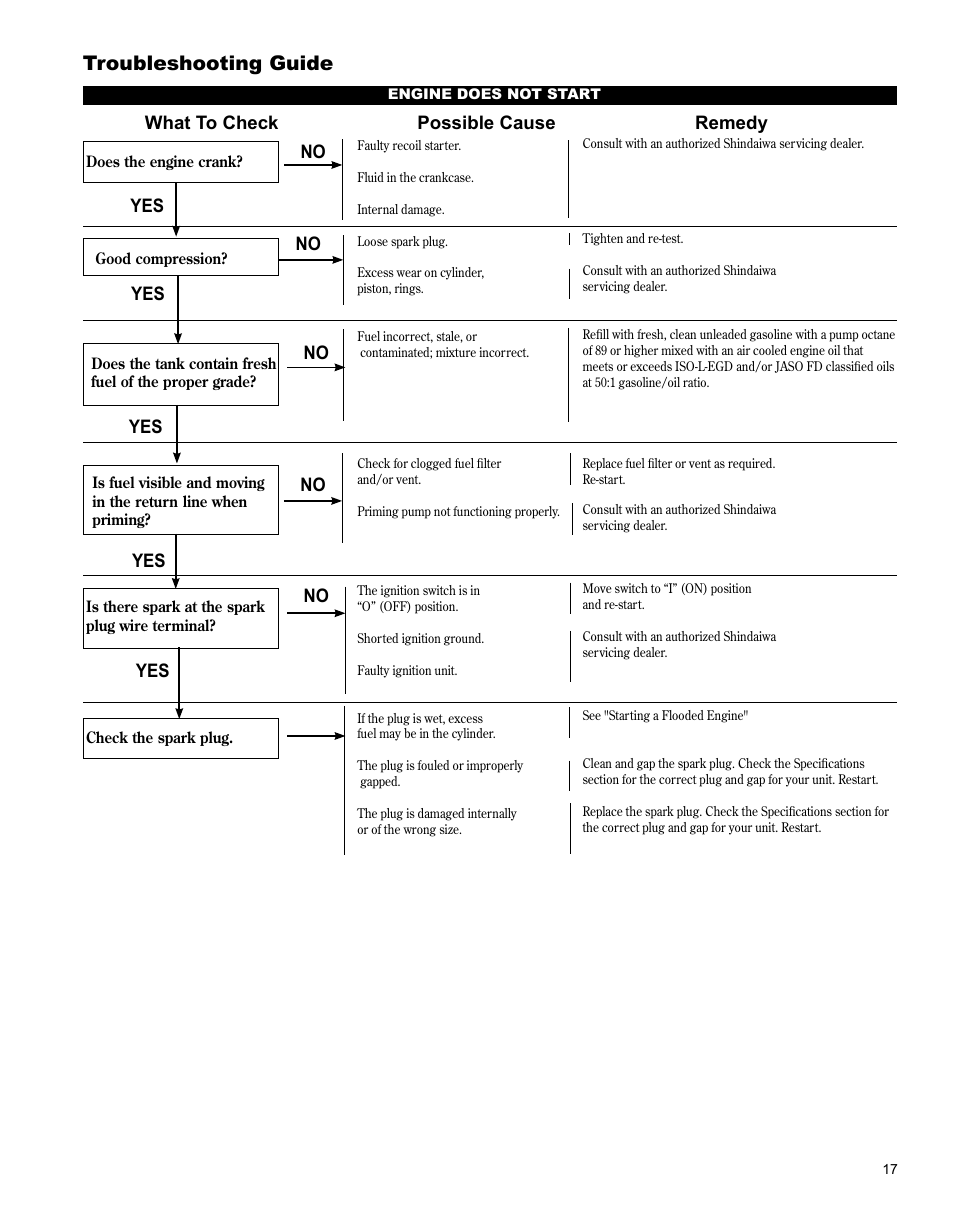 Troubleshooting guide, Troubleshooting guide (continued), No yes what to check possible cause remedy | What to check possible cause remedy | Shindaiwa GP344 User Manual | Page 17 / 24