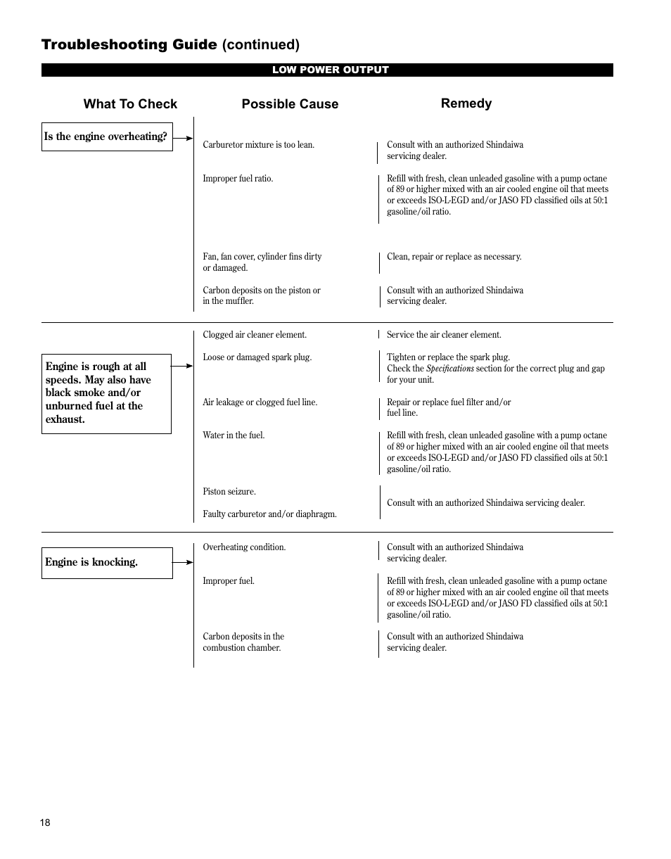 Troubleshooting guide, Troubleshooting guide (continued), No yes what to check possible cause remedy | What to check possible cause remedy | Shindaiwa GP344 User Manual | Page 18 / 24