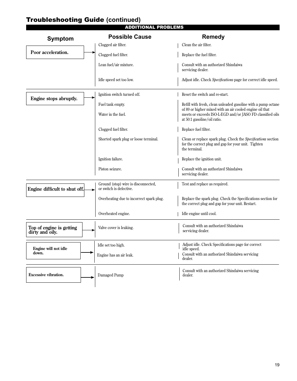 Troubleshooting guide (continued), Guia diagnostico, Symptom possible cause remedy | El motor no arranca o dificuldades a arrancar | Shindaiwa GP344 User Manual | Page 19 / 24