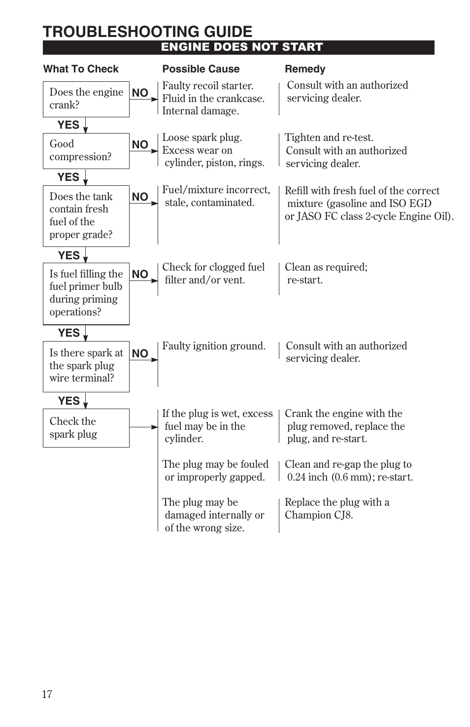 Troubleshooting guide | Shindaiwa 68241-94310 User Manual | Page 18 / 24