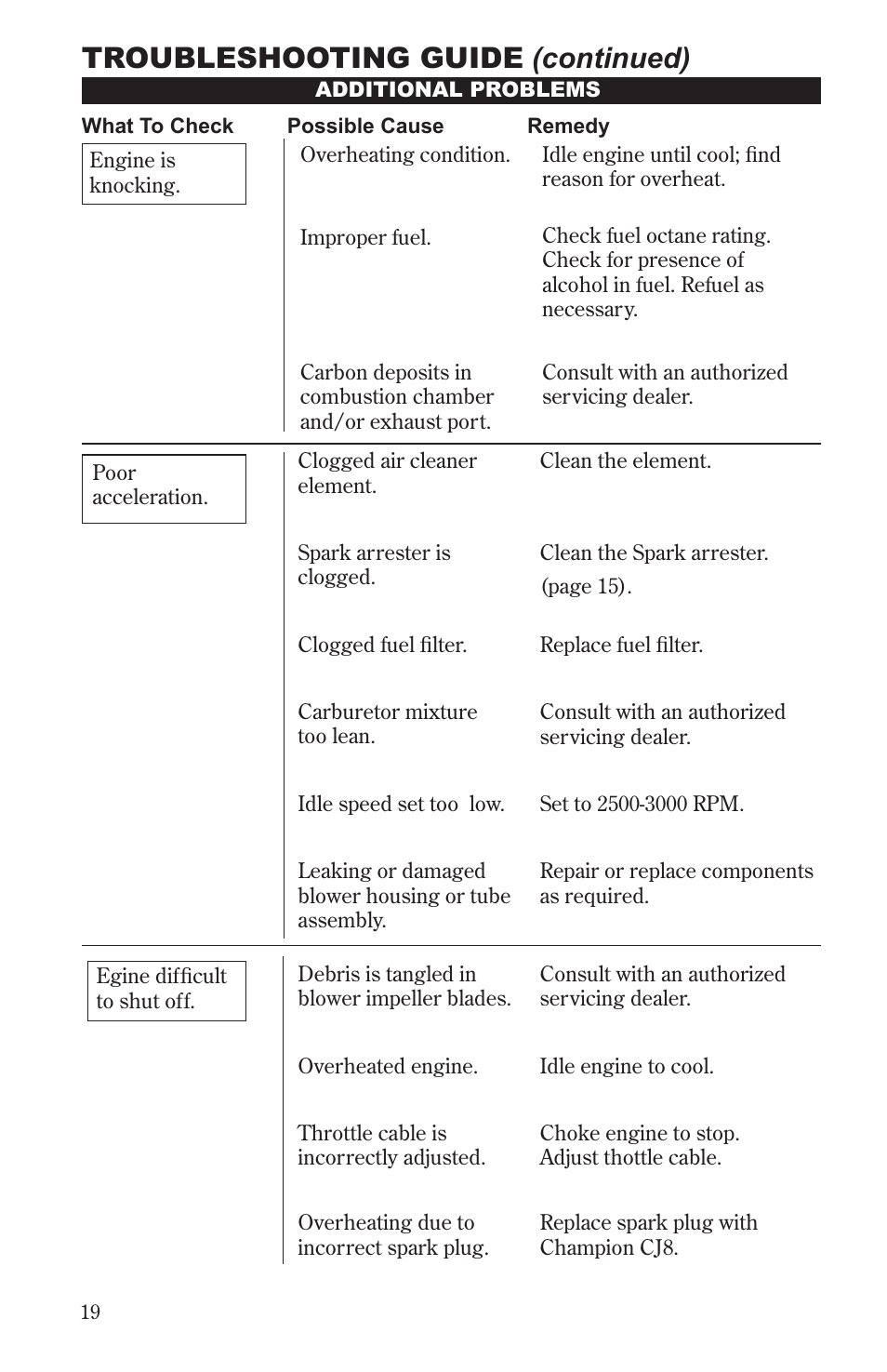 Troubleshooting guide (continued) | Shindaiwa 68241-94310 User Manual | Page 20 / 24