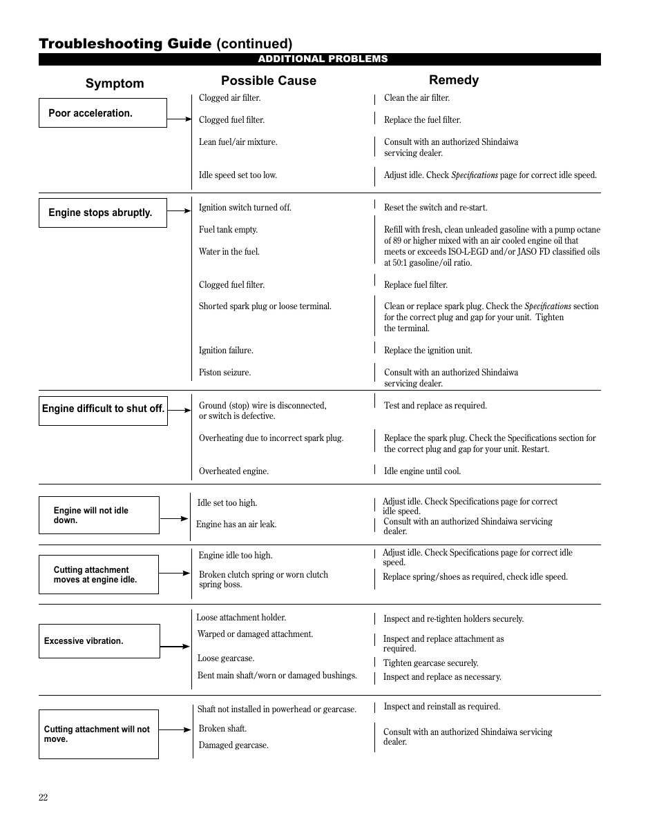 Troubleshooting guide (continued), Symptom possible cause remedy, What to check possible cause remedy | Shindaiwa X7502825300 User Manual | Page 22 / 28