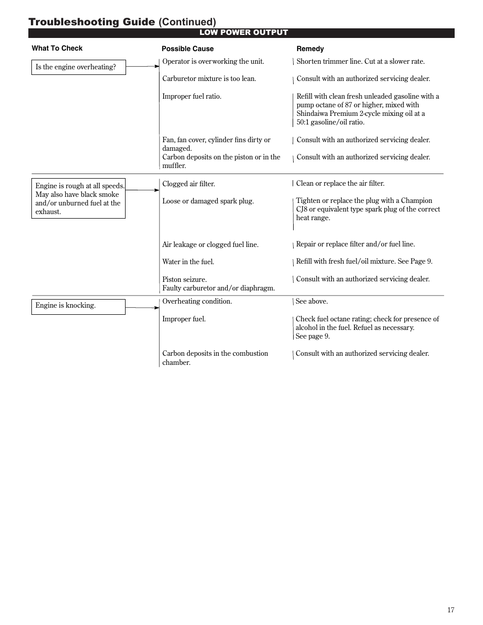 Troubleshooting guide (continued) | Shindaiwa 81642 User Manual | Page 17 / 40