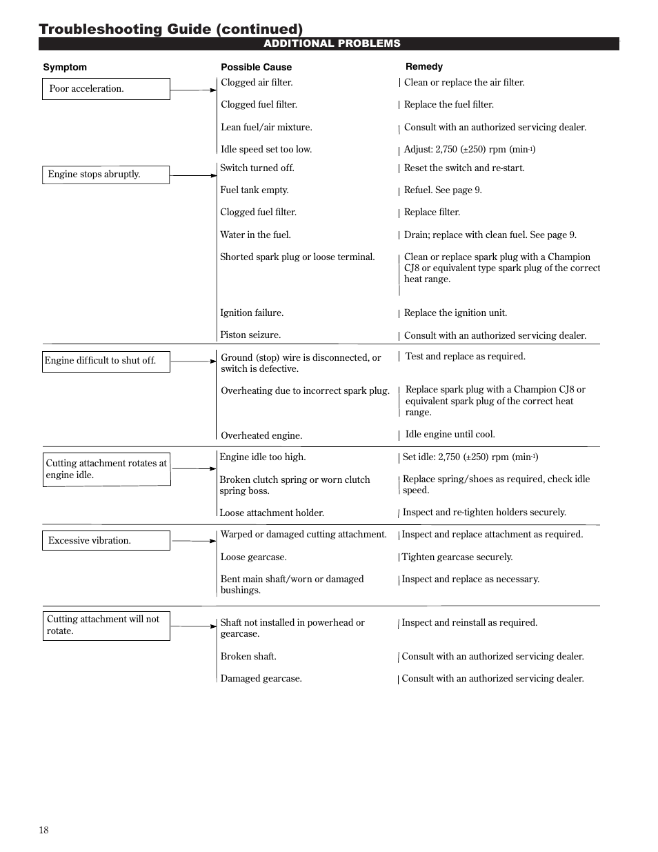 Troubleshooting guide (continued) | Shindaiwa 81642 User Manual | Page 18 / 40