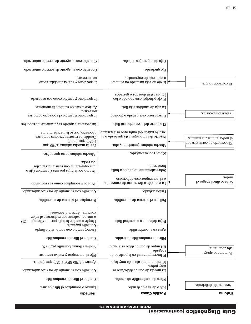 Guía diagnóstico, Continuación) | Shindaiwa 81642 User Manual | Page 23 / 40