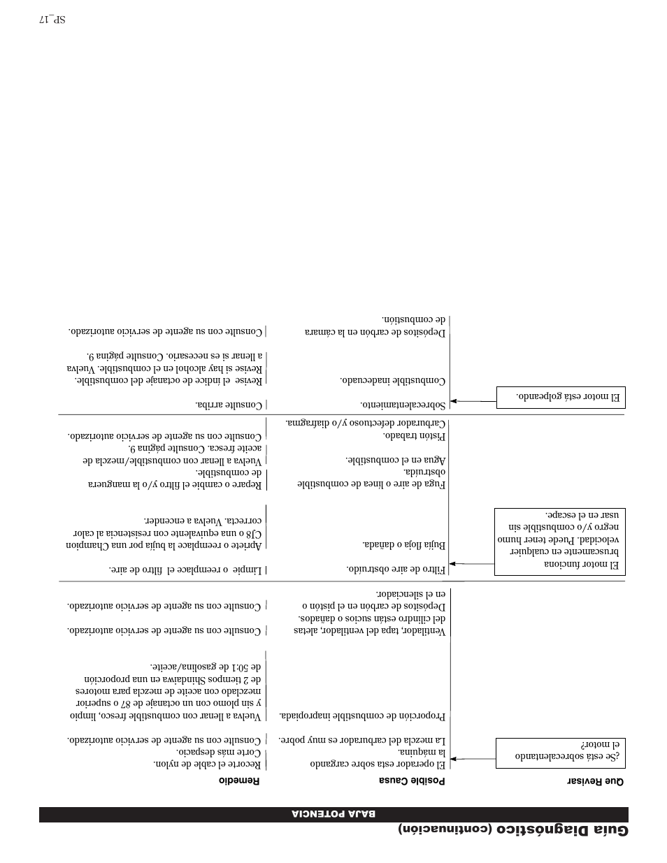 Guía diagnóstico | Shindaiwa 81642 User Manual | Page 24 / 40