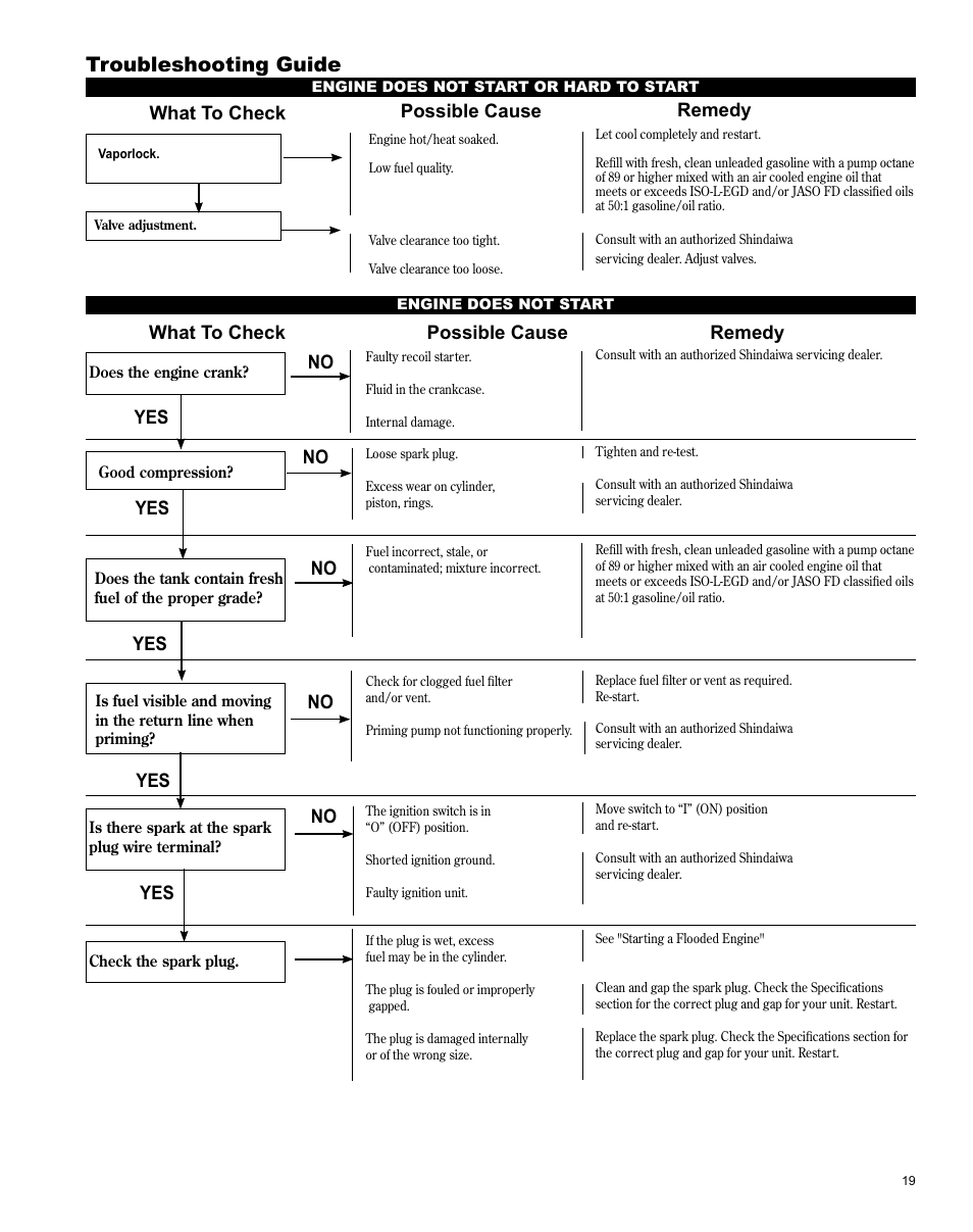 Troubleshooting guide, What to check possible cause remedy, No yes what to check possible cause remedy | Shindaiwa LE254 User Manual | Page 19 / 28