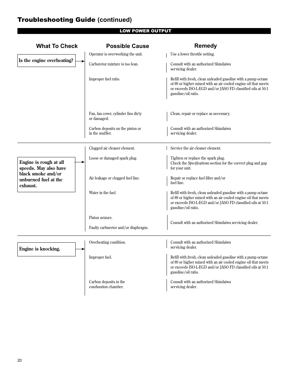 Troubleshooting guide (continued), What to check possible cause remedy | Shindaiwa LE254 User Manual | Page 20 / 28