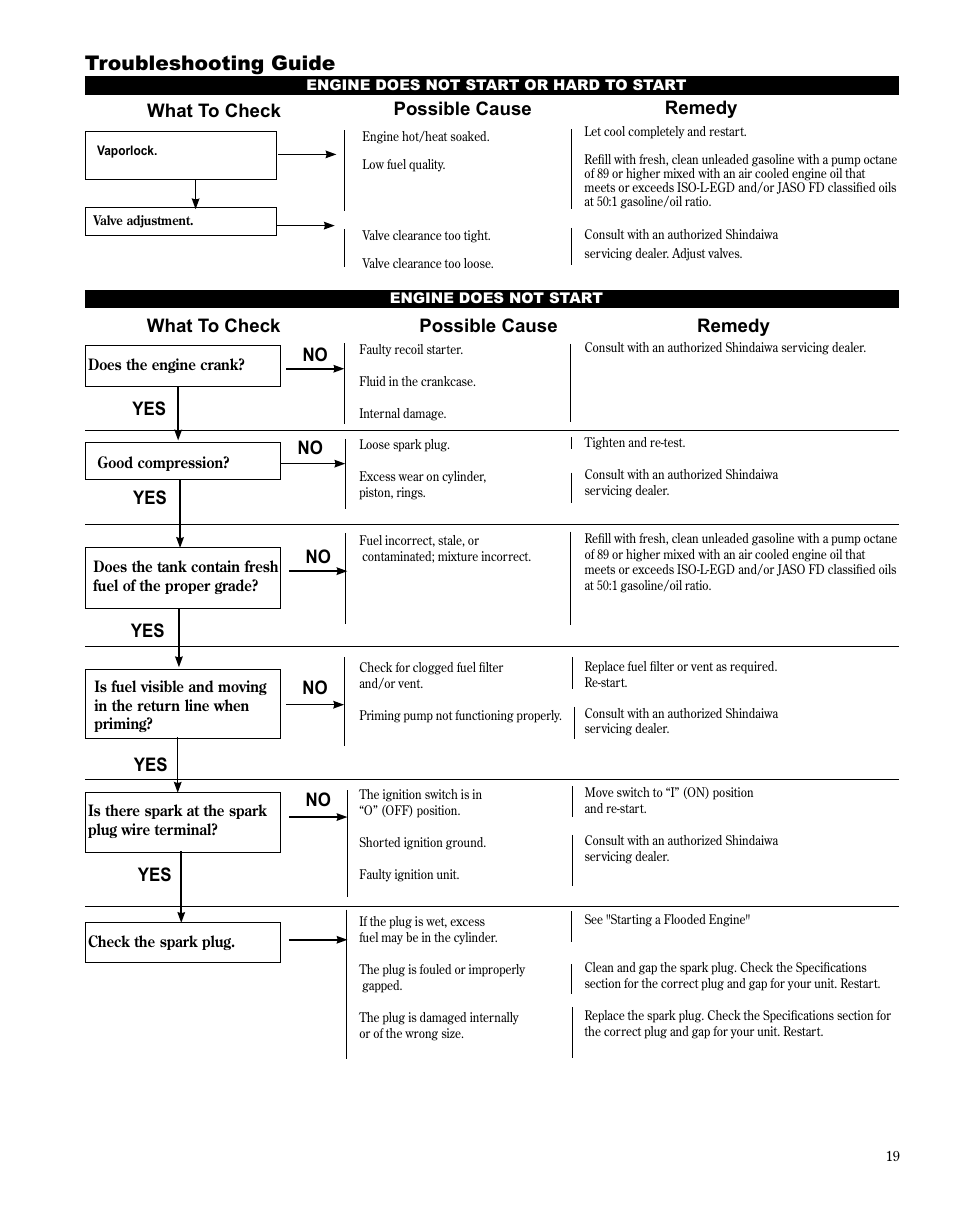 Troubleshooting guide, What to check possible cause remedy, No yes what to check possible cause remedy | Shindaiwa X7502864301 User Manual | Page 19 / 28