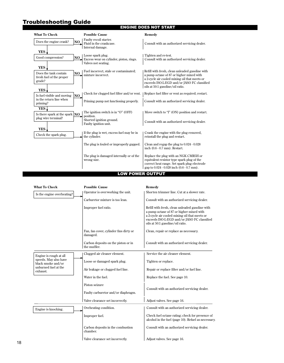 Troubleshooting guide | Shindaiwa BRUSHCUTTER C3410 User Manual | Page 18 / 24