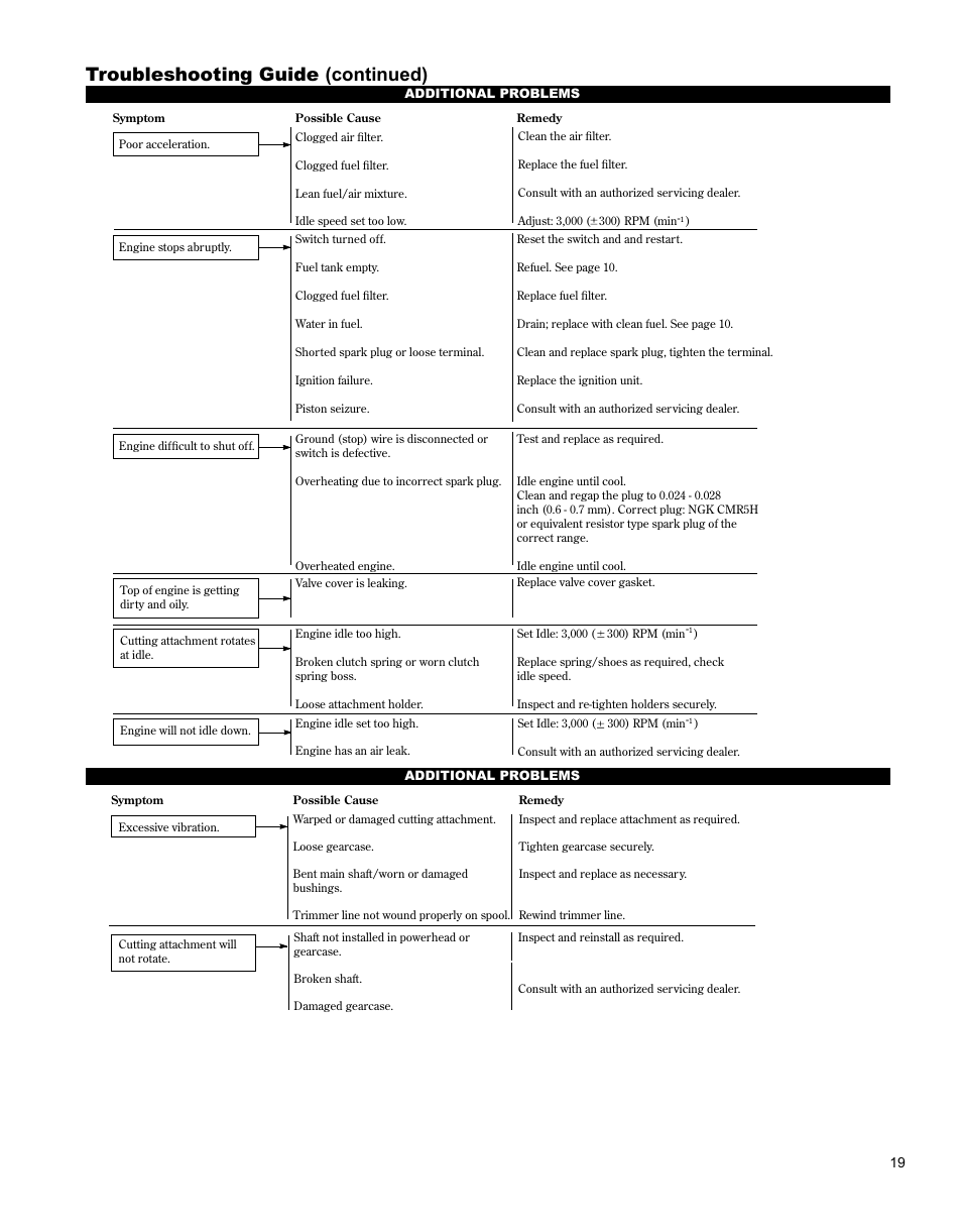 Troubleshooting guide (continued) | Shindaiwa BRUSHCUTTER C3410 User Manual | Page 19 / 24