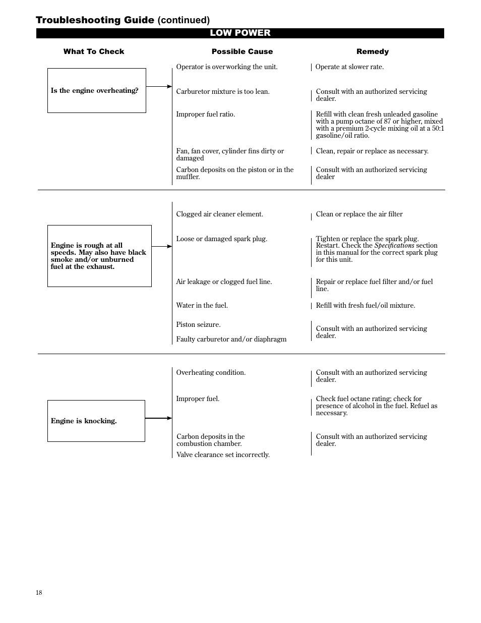 Troubleshooting guide (continued), Low power | Shindaiwa AH2510 User Manual | Page 18 / 72