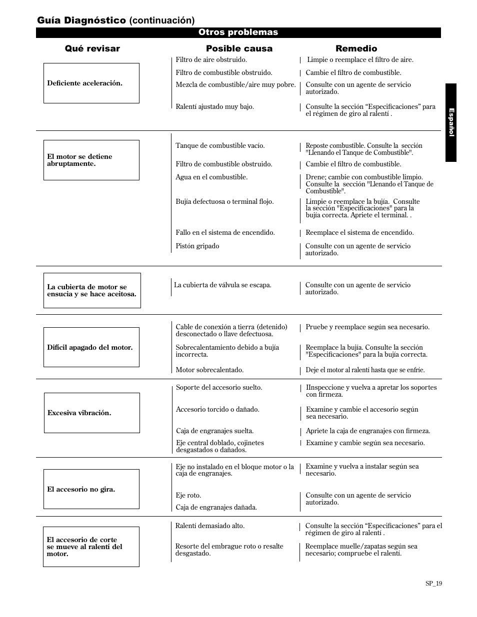 Guía diagnóstico (continuación), Otros problemas, Qué revisar posible causa remedio | Shindaiwa AH2510 User Manual | Page 43 / 72