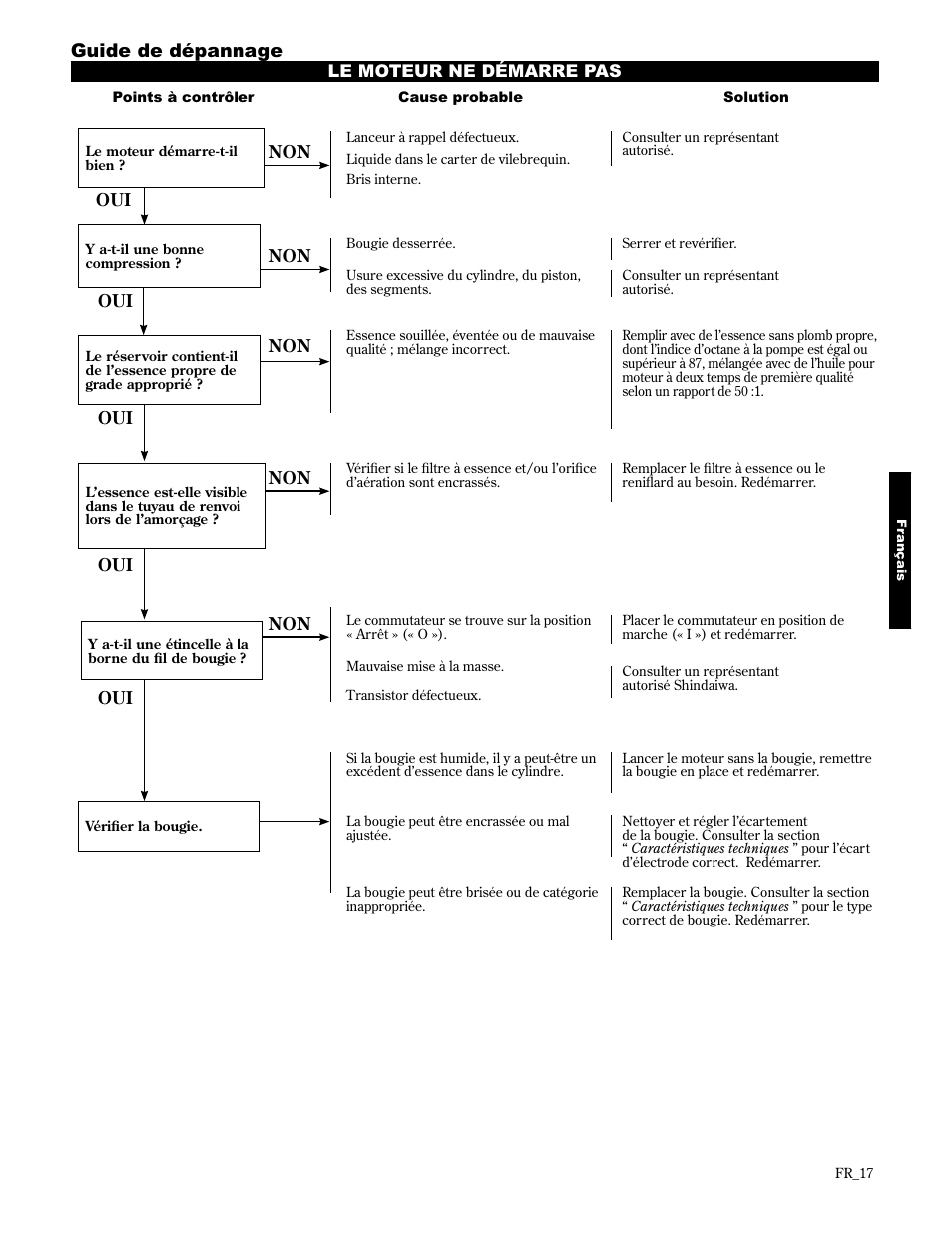 Guide de dépannage | Shindaiwa AH2510 User Manual | Page 65 / 72