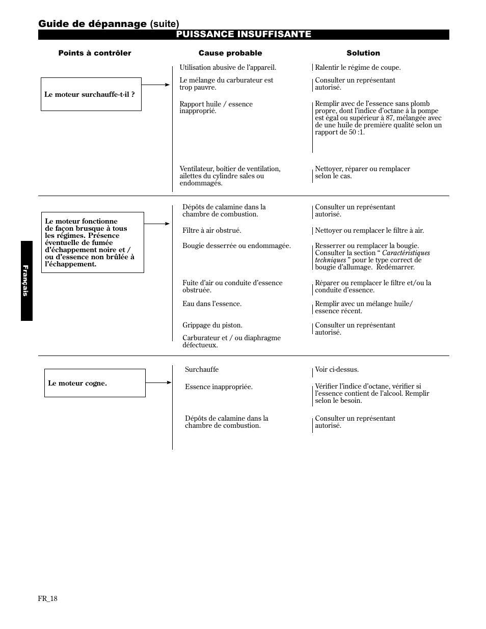 Guide de dépannage (suite), Puissance insuffisante | Shindaiwa AH2510 User Manual | Page 66 / 72