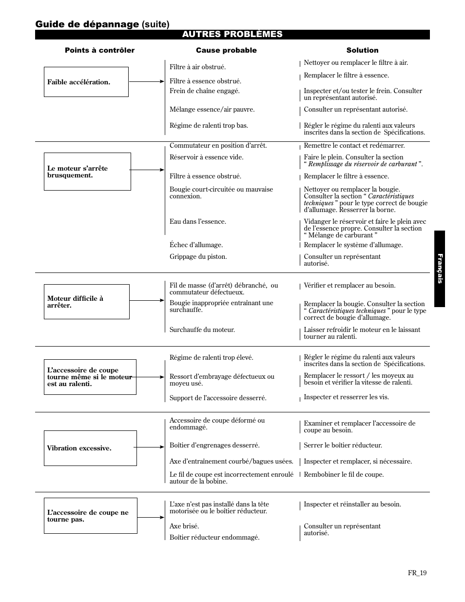 Guide de dépannage (suite), Autres problèmes | Shindaiwa AH2510 User Manual | Page 67 / 72