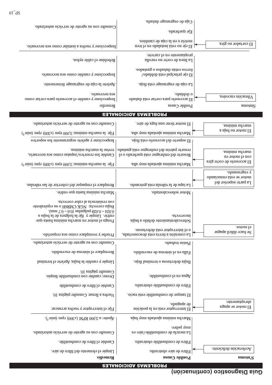 Guia diagnostico (continuación) | Shindaiwa C3410 User Manual | Page 22 / 40