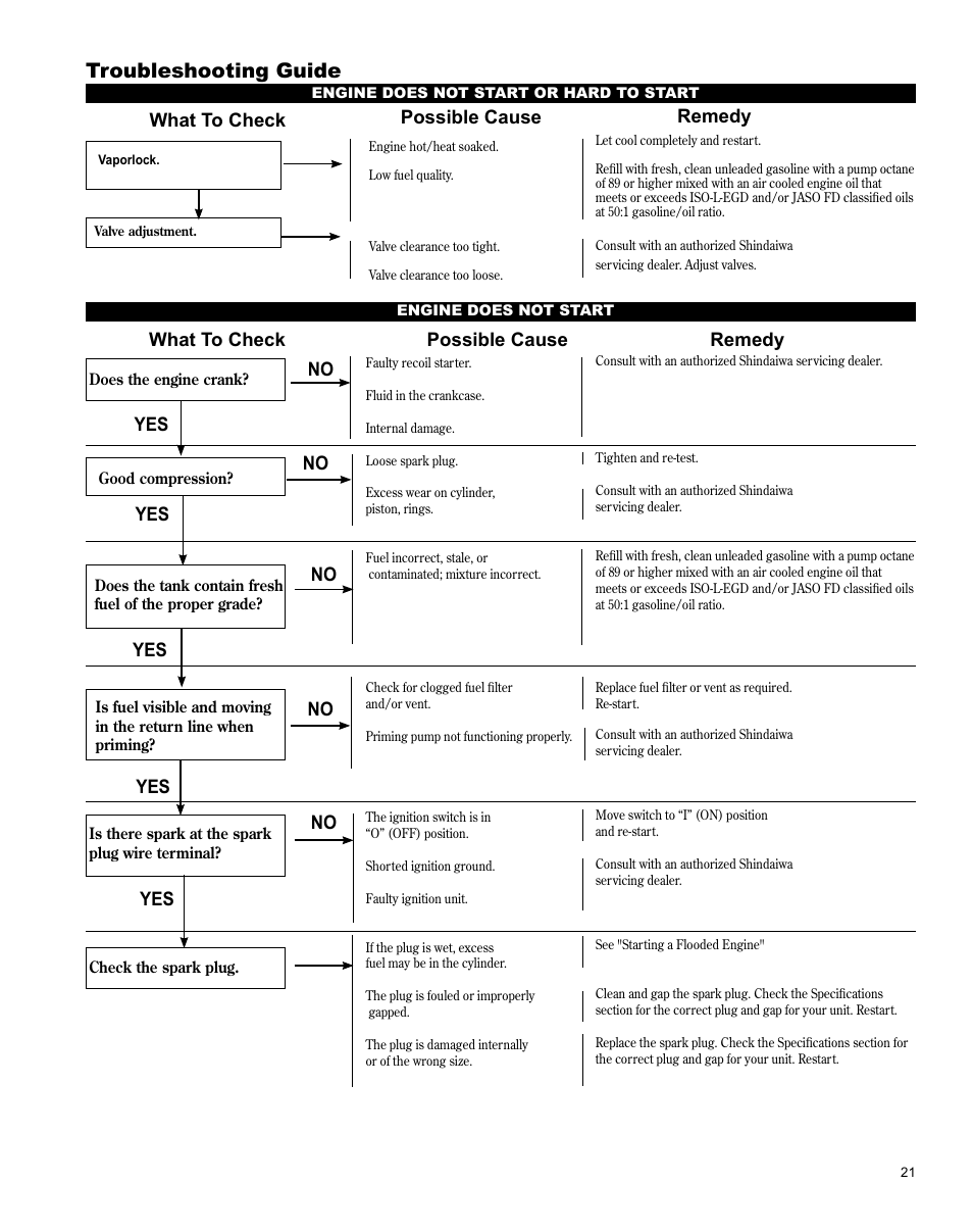 Troubleshooting guide, What to check possible cause remedy, No yes what to check possible cause remedy | Shindaiwa H4 TRIMMER T344 User Manual | Page 21 / 28