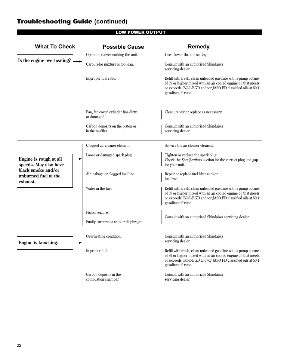 Troubleshooting guide (continued), What to check possible cause remedy, Symptom possible cause remedy | Shindaiwa H4 TRIMMER T344 User Manual | Page 22 / 28