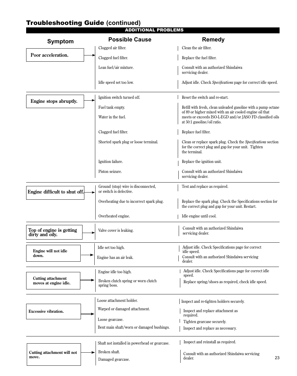 Troubleshooting guide (continued), Symptom possible cause remedy | Shindaiwa H4 TRIMMER T344 User Manual | Page 23 / 28