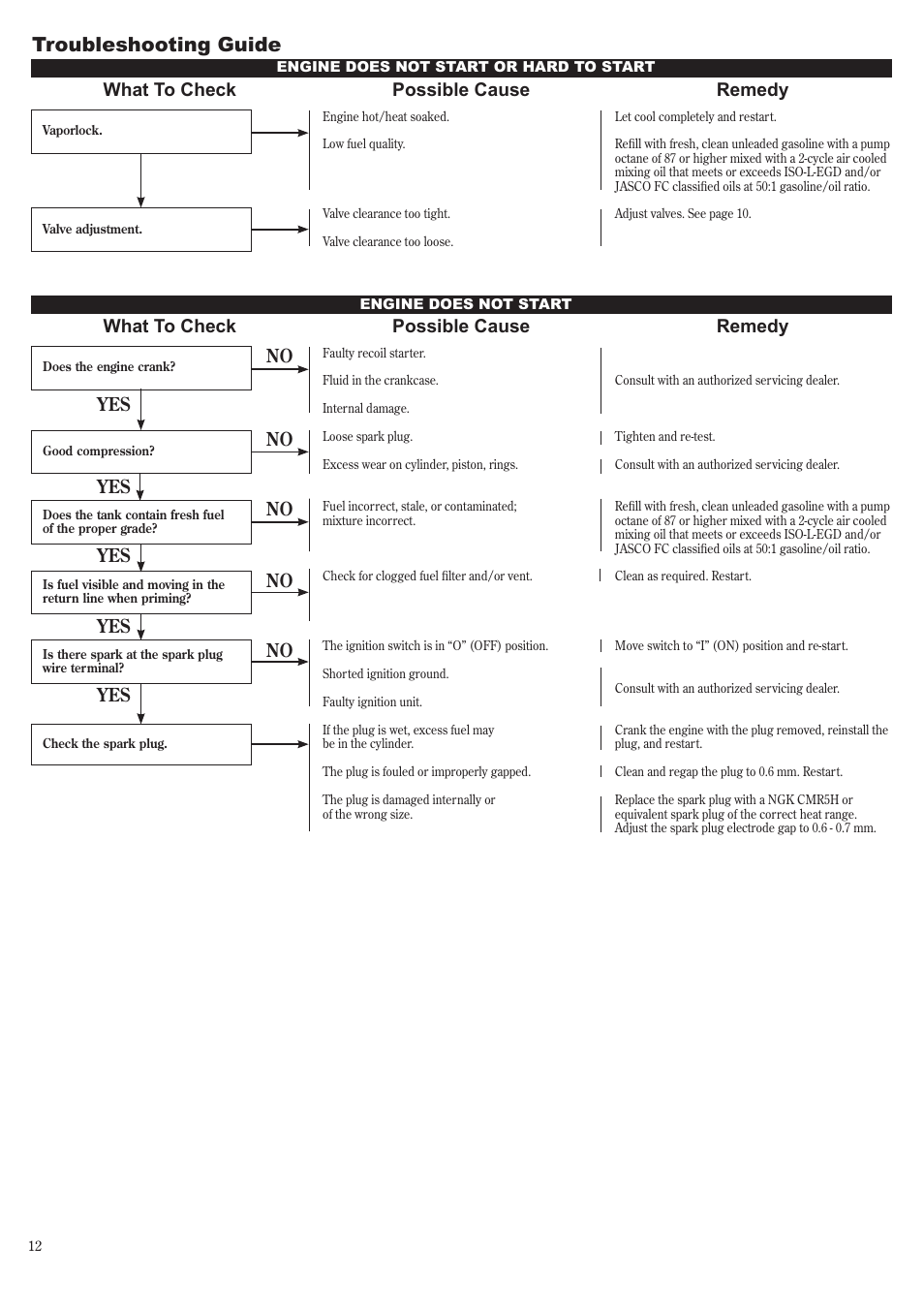 Troubleshooting guide, What to check possible cause remedy, No yes what to check possible cause remedy | No yes no yes yes no yes | Shindaiwa 81650 User Manual | Page 12 / 48