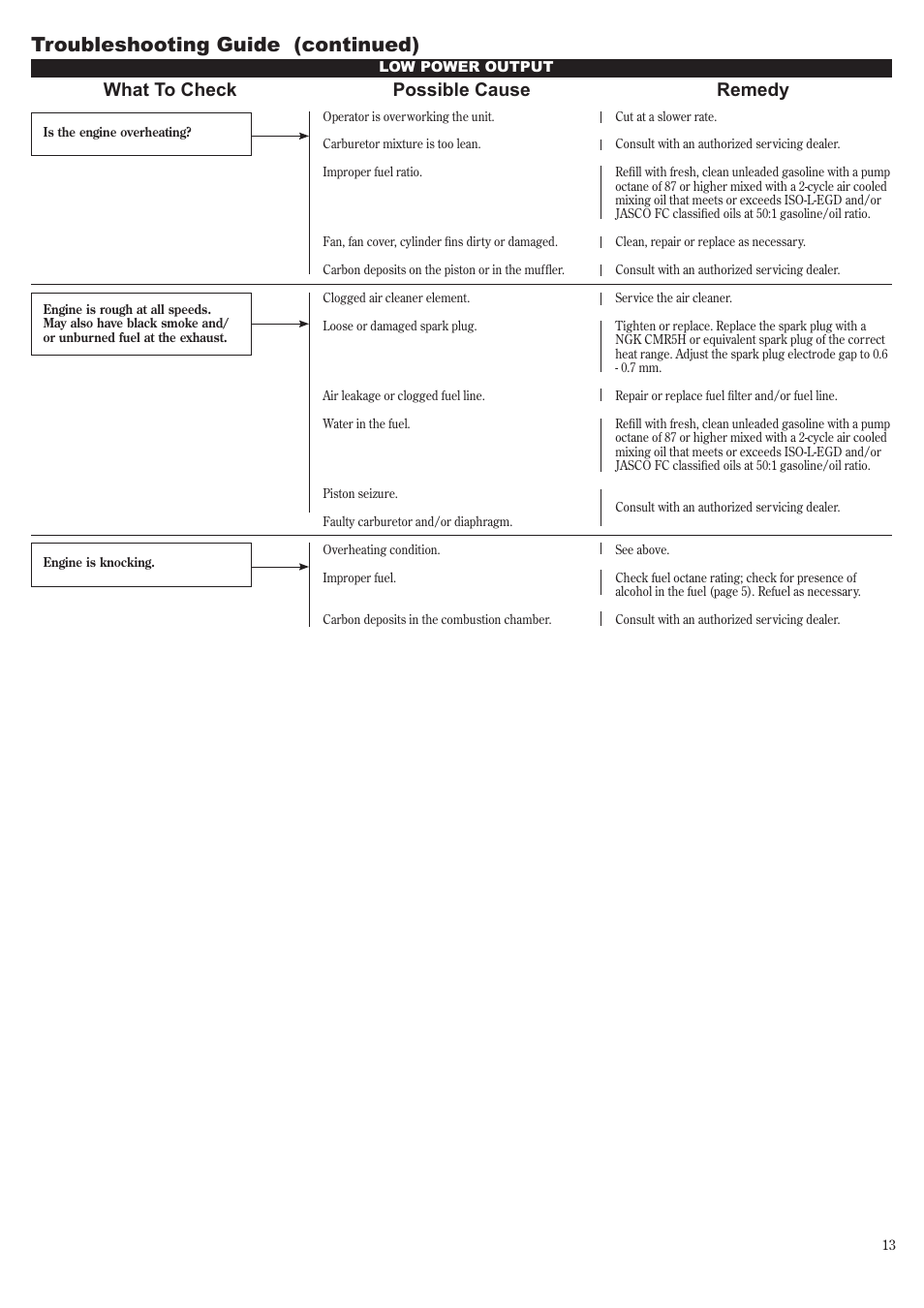 Troubleshooting guide (continued), What to check possible cause remedy | Shindaiwa 81650 User Manual | Page 13 / 48