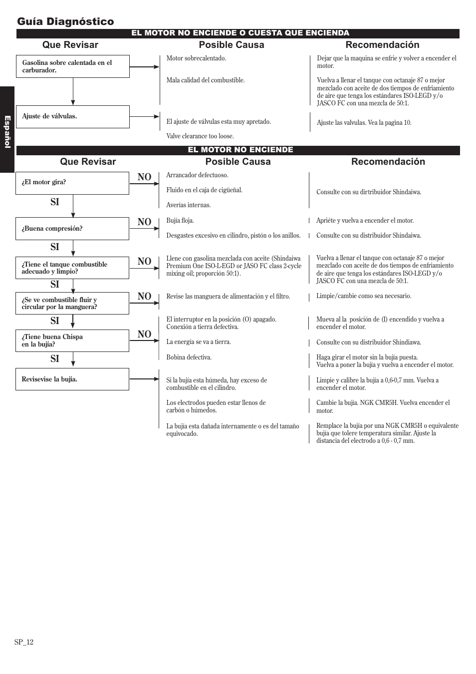 Guía diagnóstico, Que revisar posible causa recomendación, No si no si no si si no no si | Shindaiwa 81650 User Manual | Page 28 / 48