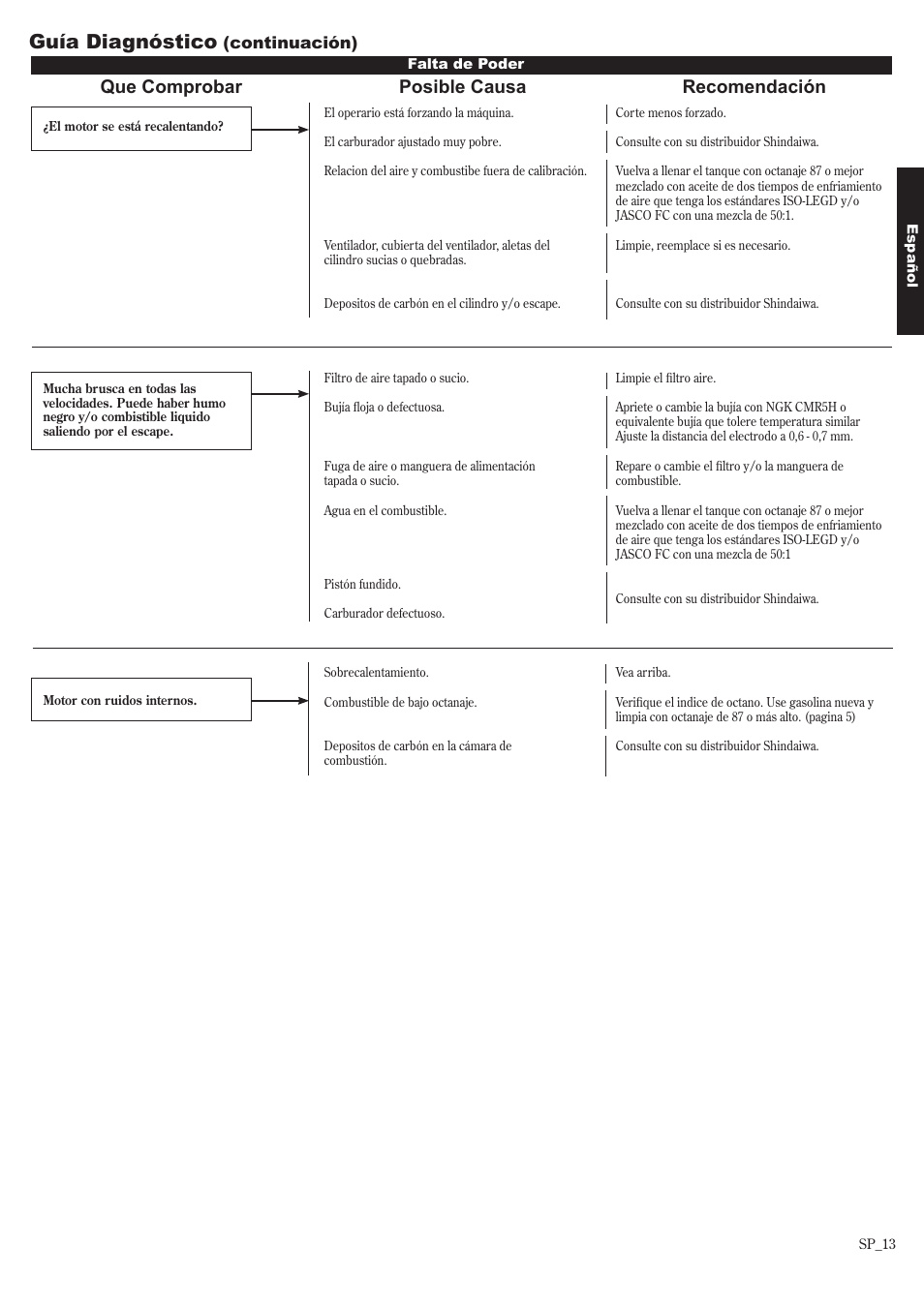 Guía diagnóstico, Que comprobar posible causa recomendación | Shindaiwa 81650 User Manual | Page 29 / 48