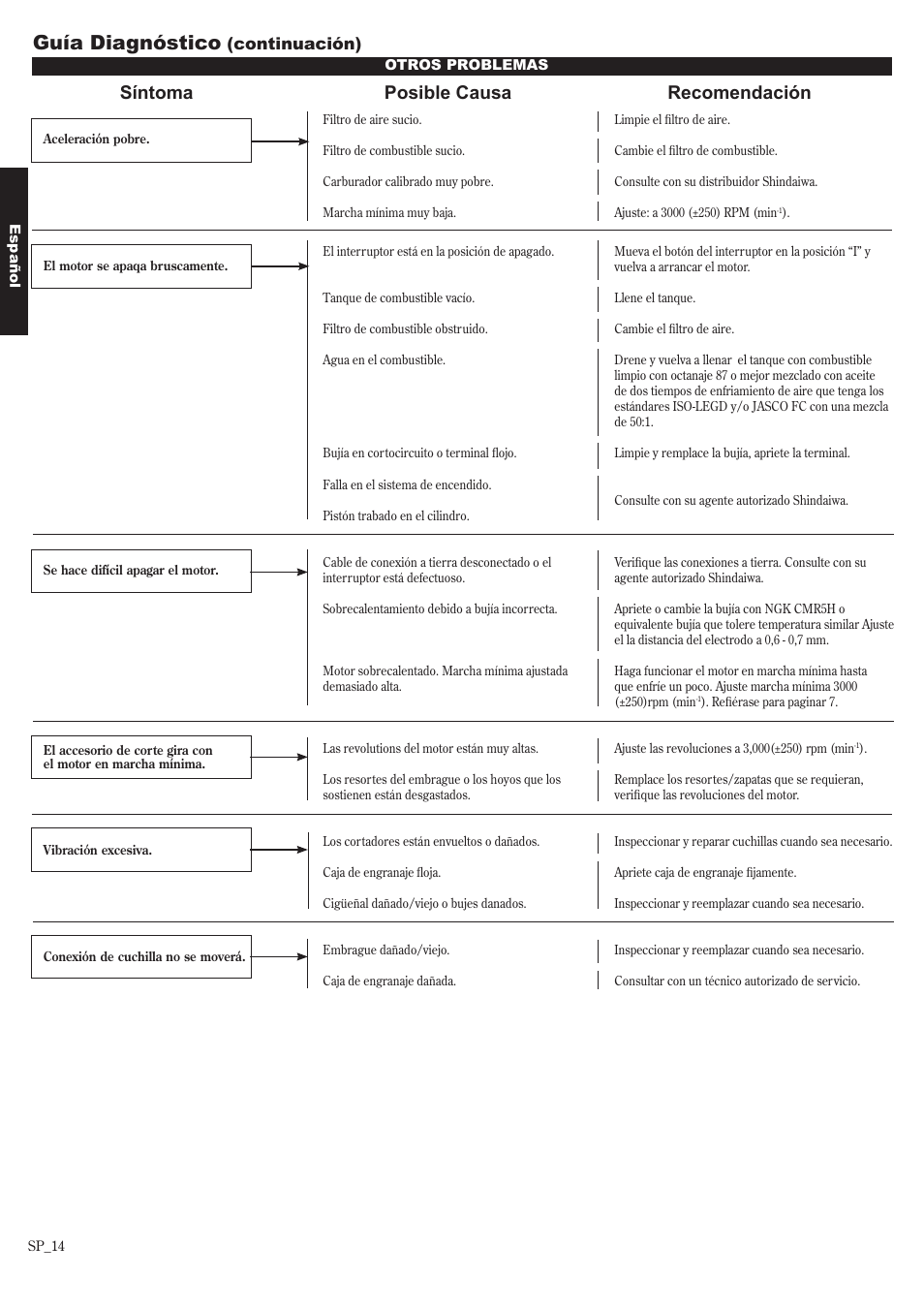 Guía diagnóstico, Síntoma posible causa recomendación, Continuación) | Shindaiwa 81650 User Manual | Page 30 / 48