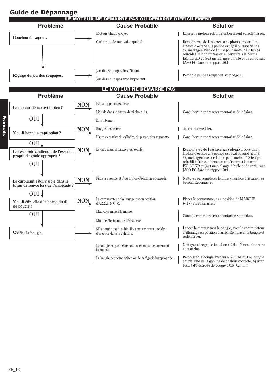 Guide de dépannage, Problème cause probable solution, Non oui problème cause probable solution | Non oui non oui oui non oui | Shindaiwa 81650 User Manual | Page 44 / 48