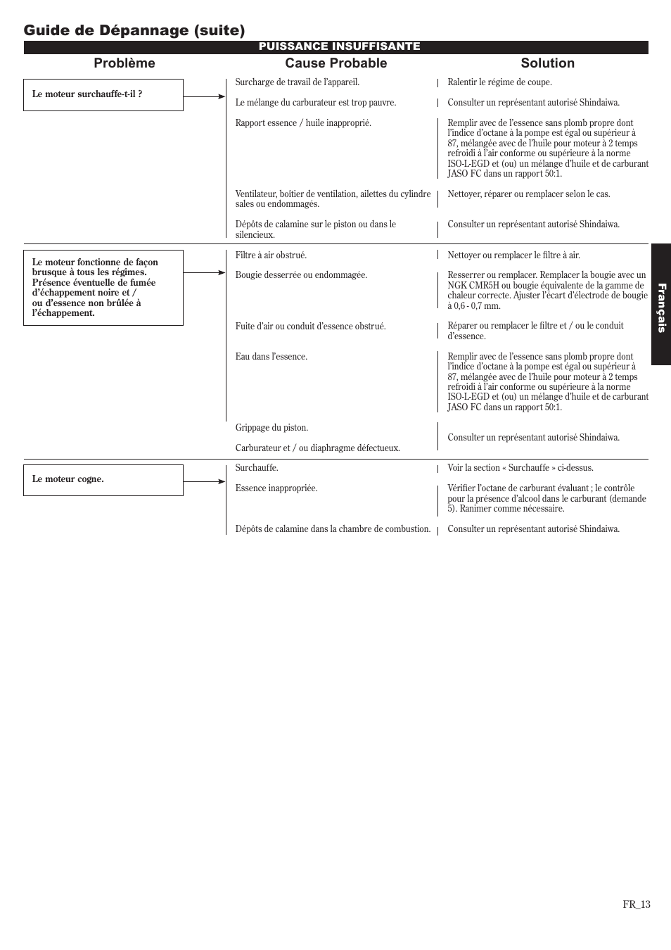 Guide de dépannage (suite), Problème cause probable solution | Shindaiwa 81650 User Manual | Page 45 / 48