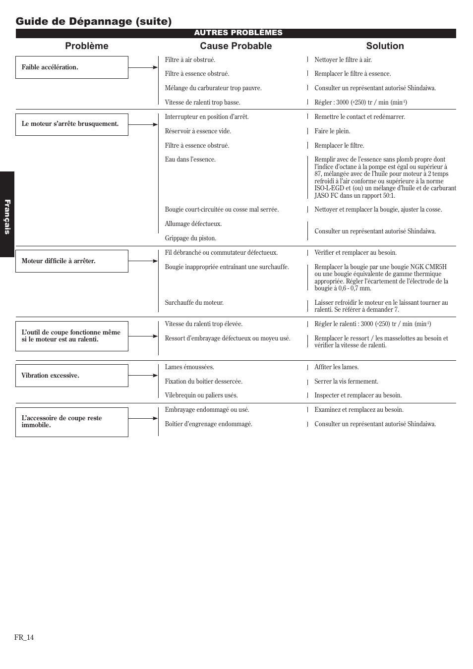 Guide de dépannage (suite), Problème cause probable solution | Shindaiwa 81650 User Manual | Page 46 / 48
