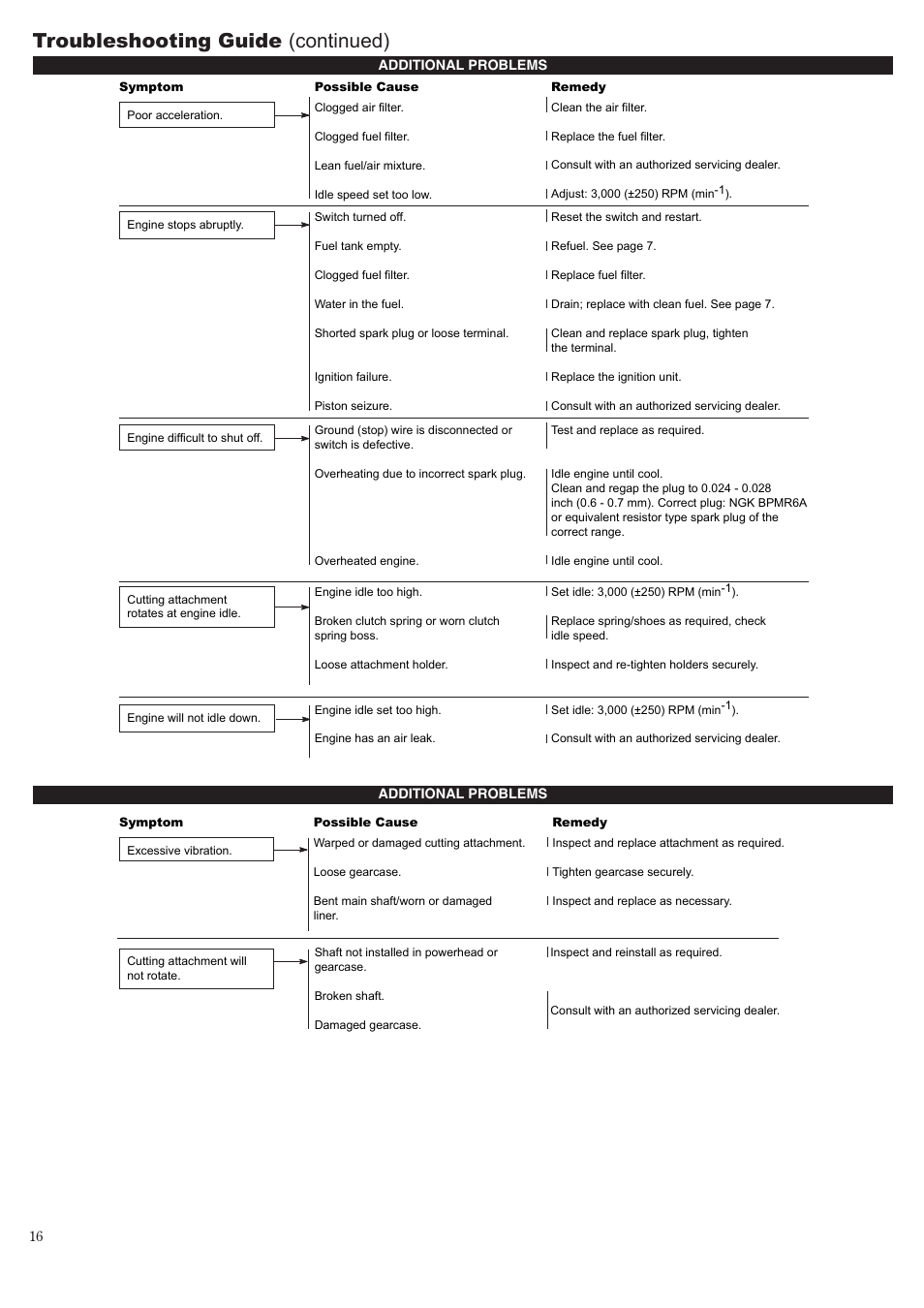 Troubleshooting guide (continued) | Shindaiwa 81604 User Manual | Page 16 / 36