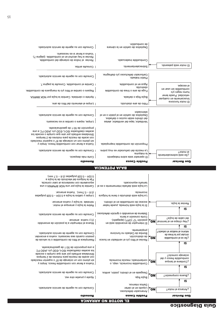 Guia diagnostico, El m otor no arranca baj a potencia | Shindaiwa 81604 User Manual | Page 22 / 36