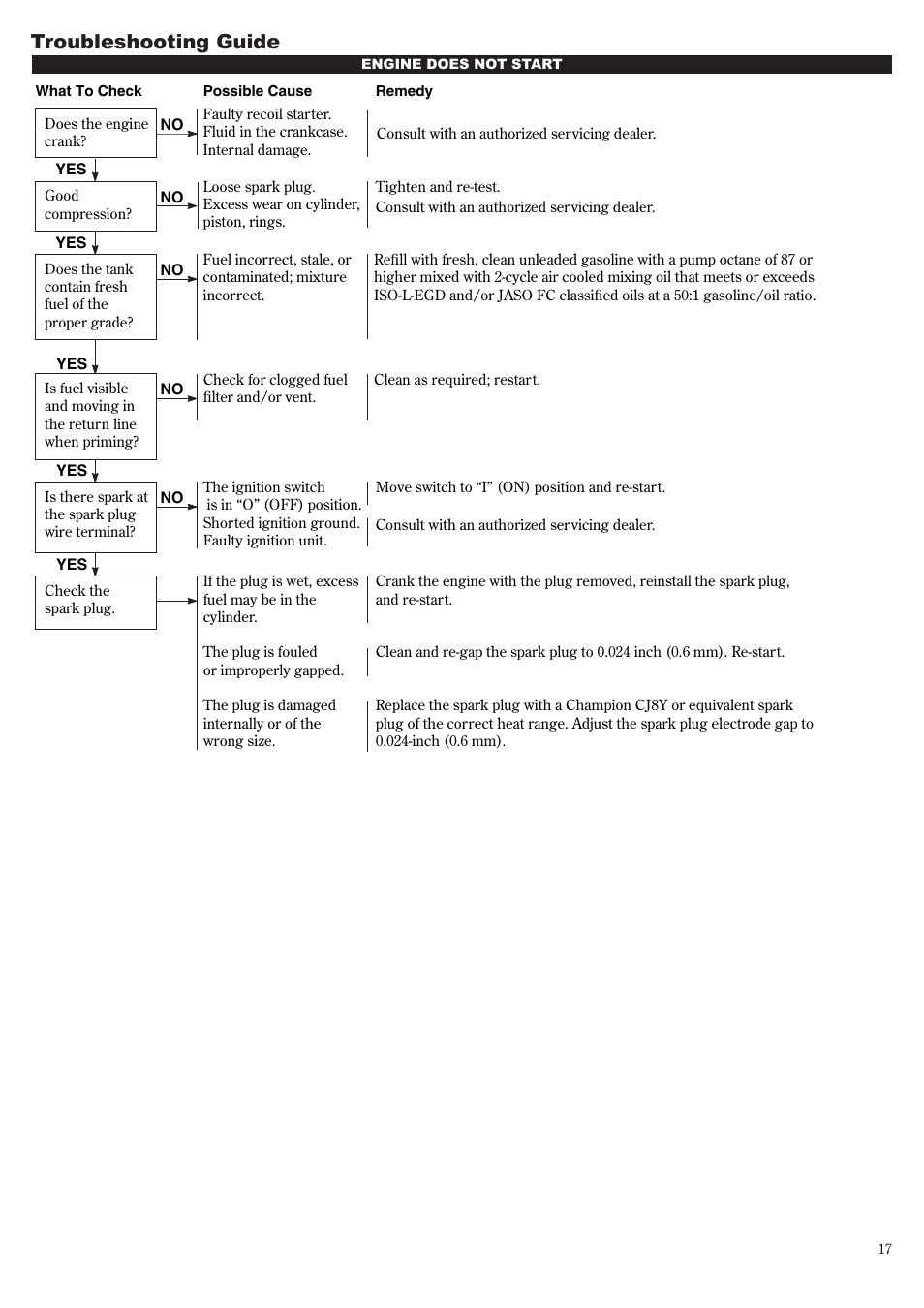 Troubleshooting guide | Shindaiwa 81010 User Manual | Page 17 / 40