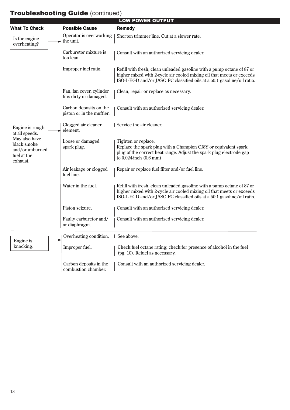 Troubleshooting guide (continued) | Shindaiwa 81010 User Manual | Page 18 / 40