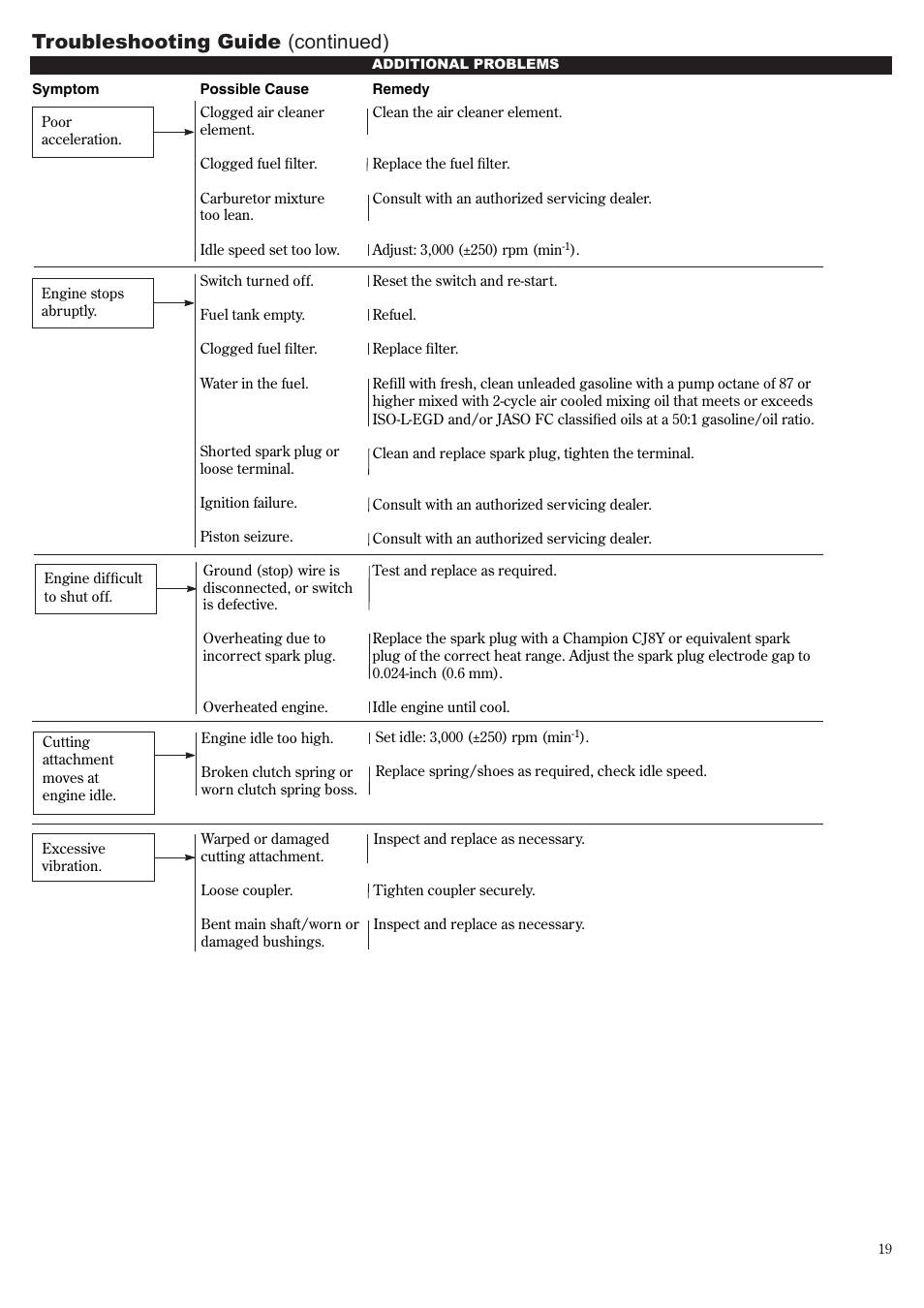 Troubleshooting guide (continued) | Shindaiwa 81010 User Manual | Page 19 / 40