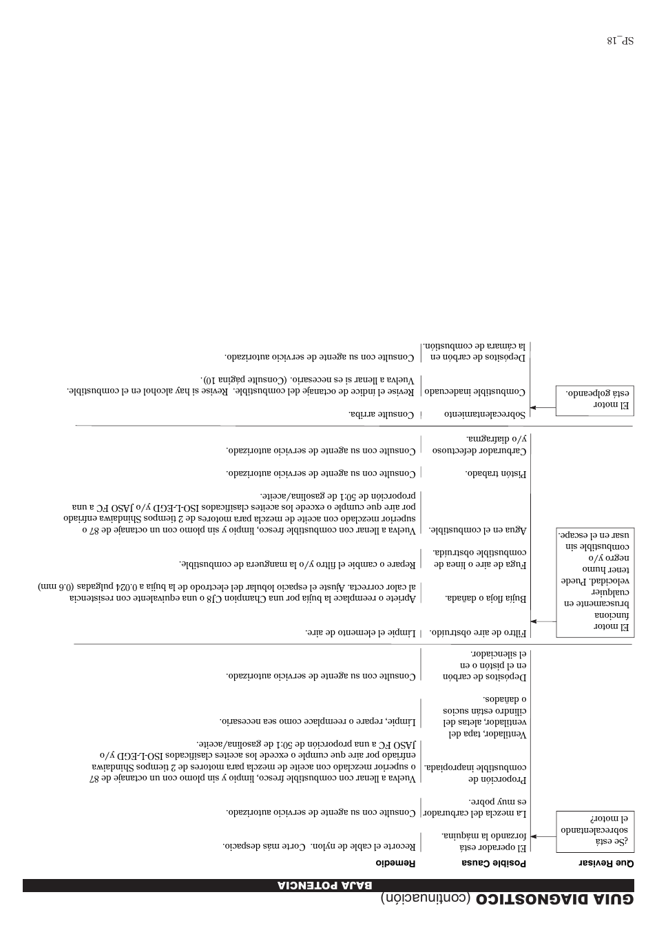 Guia diagnostico (continuación) | Shindaiwa 81010 User Manual | Page 23 / 40