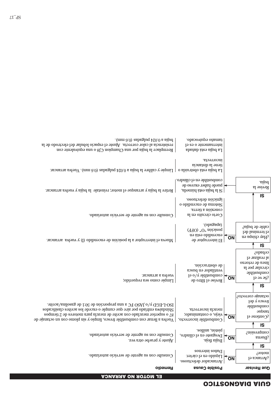 Guia diagnostico | Shindaiwa 81010 User Manual | Page 24 / 40