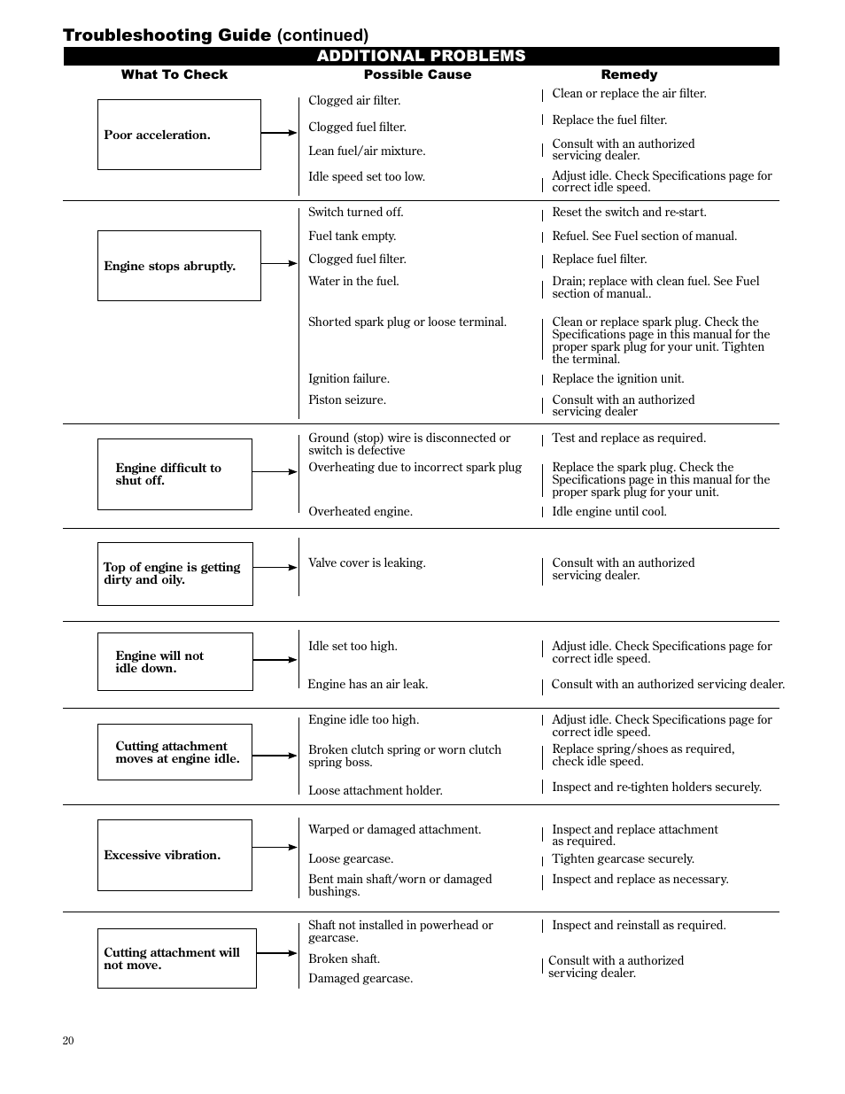 Troubleshooting guide (continued), Additional problems | Shindaiwa AHS2510/EVC User Manual | Page 20 / 72